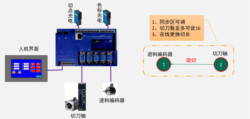 破解印后設(shè)備控制難題，威科達(dá)五大方案為印后運(yùn)控注入新智慧！