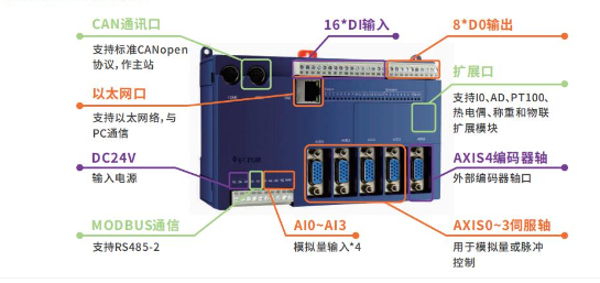 實現(xiàn)電子凸輪不再難，威科達運動控制器解決凸輪運動控制難點！